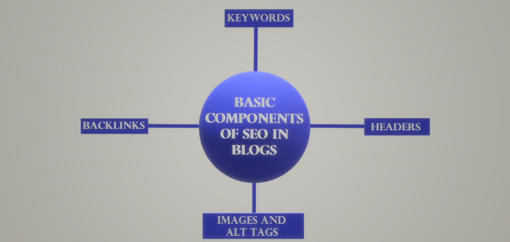 Diagram illustrating basic components of SEO in blogs